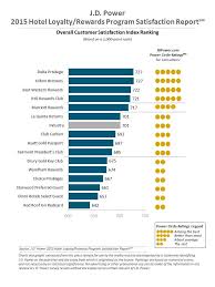 2015 Hotel Loyalty Rewards Program Satisfaction Report