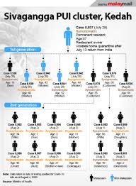 As is employee in malay? Kedah S Sivagangga Cluster What Its Emergence Tells Us About Malaysia S Covid 19 Fight Malaysia Malay Mail