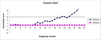 Cusum Control Scheme One Sided Upper Cusum Ci Verses