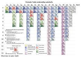 This Is A Periodic Table In Which The Elements Are Ordered By The Energy Level Of Their Subshells And By Chemistry Lessons Chemical Science Chemistry Education