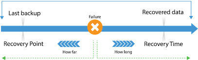 Reducing rpo and rto with solarwinds backup. Rpo And Rto Definitions Values And Common Practices