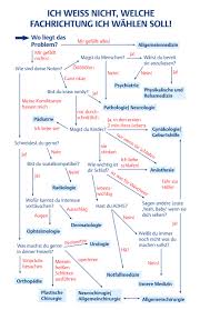 Volle weiterbildungsberechtigung zur ausbildung fa / fä innere medizin. Welche Fachrichtung Ist Die Richtige E Fellows Net