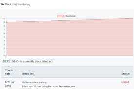 Free online esn & imei blacklist checker. Ip Blacklist Monitor Software Automate Ip Blacklist Monitoring Ipmonitor