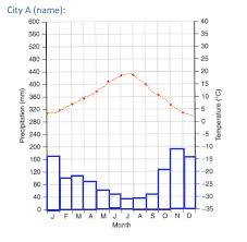 Canadian shield, one of the world's largest geologic continental shields, centered alternative titles: Solved Draw Climograph For City B On The Following Empty Chegg Com