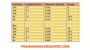 nail sizes for framing what size nails do you need for framing