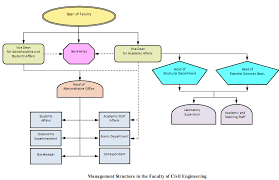 Faculty Of Civil Engineering Organizational Structure
