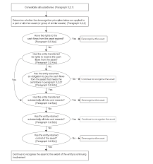 Ifrs 9 Derecognition Of Financial Assets Liabilities