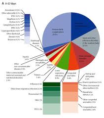 Pie Chart Stacked Bar Chart Confusion Good Stats Bad Stats