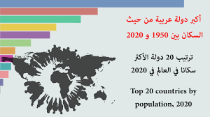 ترتيب الدول العربية حسب عدد السكان 2020 أكثر 20 دولة سكانا في العالم Youtube