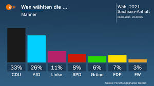Ministerpräsident reiner haseloff kann sich freuen: Landtagswahl Sachsen Anhalt Cdu Deutlich Vor Afd Zdfheute