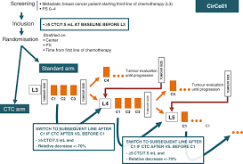 It was named as mydata architecture framework 2.0 as the work is continuation this document repository contains specifications that propose an evolved technical reference architecture for mydata. Clinical Utility Of Circulating Tumour Cell Based Monitoring Of Late Line Chemotherapy For Metastatic Breast Cancer The Randomised Circe01 Trial British Journal Of Cancer