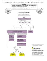 dystonia aacpdm american academy for cerebral palsy and