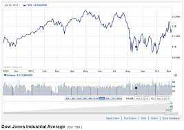 Dow Jones Graph Dow Jones Graph Dow Jones Chart Dow