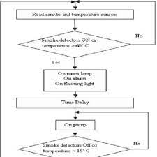 You can also choose from abs. Pdf Design And Fabrication Of An Automatic Sprinkler Fire Fighting System