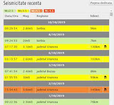 Mărmureanu a estimat că viitorul mare cutremur va avea o magnitudine cuprinsă între 7,2 şi 7,9 grade, posibil chiar 8 grade. A Fost Cutremur Azi Noapte La Ora 00 29 AnunÈul FÄcut De Infp Din Romania