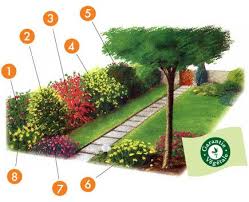 Projet Amenagement Jardin Le Jardin Facile Jardin Facile