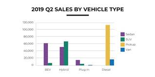 Full Size Diesel Pickup Truck Sales Up 23 Diesel