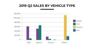 full size diesel pickup truck sales up 23 diesel