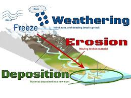 Weathering Is Any Process That Breaks Down Rocks And Creates Sediments There Are Two Weathering And Erosion Weathering Erosion Deposition Chemical Weathering