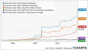 Comcast Time To Cut The Cord On This Great Stock Comcast