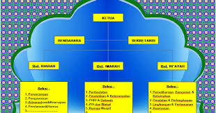 Penyerahan sk dan jobdes pengurus dkm ibadurrahman. Contoh Sk Pengurus Masjid