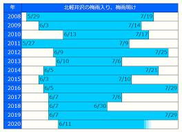 梅雨(つゆ)とは、日本の初夏に訪れる雨が多い時期のことで、地域ごとに日程や期間は異なります。 photo by pixta 梅雨の始まりは「梅雨入り」、梅雨の終わりは「梅雨明け」と呼ばれています。 2020å¹´ã®æ¢…é›¨æ˜Žã'ã¯ ã‚¦ã‚©ãƒ¼ãƒ«ãƒ‡ãƒ³è»½äº•æ²¢