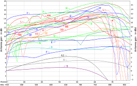 Comparing Some Commercially Available Antennas