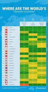 E voi, quale sistema scolastico europeo preferite? La Classifica Dei Paesi Piu Intelligenti Del Mondo