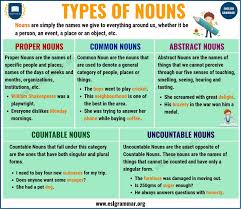 Nouns Types Of Nouns With Definition Rules Useful Examples Esl Grammar In 2020 Types Of Nouns Nouns Grammar Proper English Grammar