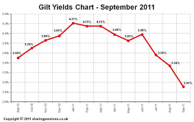 Gilt Yields Chart 15 Years Gilt Yields For September 2011