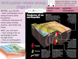 Epicentre, point on the surface of the earth that is directly above the underground point (called the focus) where fault rupture commences, producing an earthquake. Earthquakes Release Energy Page 51 Magnet Word Diagram Include Definition Example S Picture Pronounce Origin Sentence Seismic Wave Focus Ppt Download