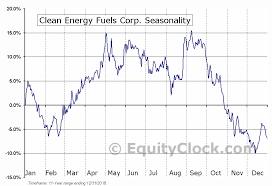 Clean Energy Fuels Corp Nasd Clne Seasonal Chart Equity
