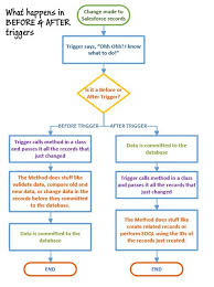 Cooking With Code A Tasty Trigger Treat Apex Triggers Apex Trigger Coding Machine Learning Deep Learning
