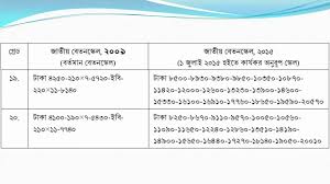 Bangladesh National Pay Scale Civil 2015 Youtube