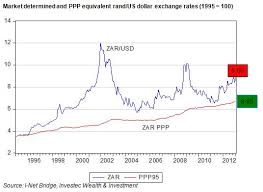 rand dollar chart who discovered crude oil