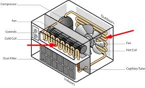 Della 5000 btu window air conditioner 540w, 110v/60hz, 11 (eer) rated. 5 Best Window Ac Units With Heat In 2021 2 In 1 Combos