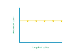 Level term life insurance is term life insurance that is guaranteed to have the same premium and the same death benefit for a certain number of years. Level Term Life Insurance Legal General