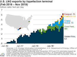 U S Energy Information Administration Eia