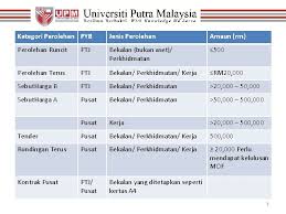 160gsm harga untuk 100 lembar non package. Pemerhatian Audit Pengurusan Perolehan Zainora Abdul Talib Ketua