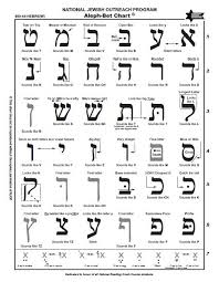 We advise the viewers to use the worksheets for practicing, the 'consonant practice worksheet' link is below. Aramaic Language And Alphabet