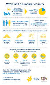 In return we are proud to foster a culture that supports individuals to reach their full potential, in an environment that reflects our values of evidence. Cancer Council Wa On Twitter 2 In 3 Aussies Will Be Diagnosed With Skin Cancer By The Age Of 70 This Needs To Change Join The Sunsmartgeneration And Slip Slop Slap