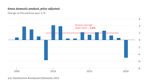 Gross domestic product (gdp) is the market value of all final goods and services from a nation in a given year. Gross Domestic Product Down 5 0 In 2020 German Federal Statistical Office