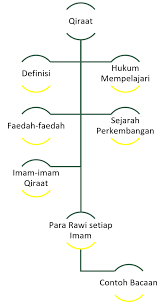Hukum mempelajari ilmu tajwid sebagai disiplin ilmu adalah fardu kifayah atau merupakan kewajiban kolektif. Asas Ilmu Qiraat Kampung Siglap Mosque Darul Quran Singapore
