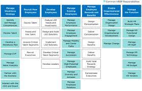 3 Ways For Hr Business Partners To Improve Their Talent Management Basics Ceb Blogs Business Strategy Management Talent Management Human Resources Career