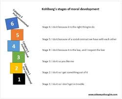 Stages Of Moral Development Stage 1 Punishment And Obedience Ex Follow Rules To Avoid Being P Kohlberg Moral Development Social Work Theories Social Contract