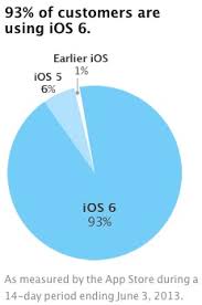 apple reveals pie chart showing ios usage