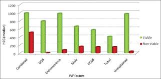 Median Human Chorionic Gonadotropin Values For Viable And