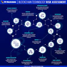 Cryptocurrencies are systems that allow for secure payments online which are denominated in what is the point of cryptocurrency? Blockchain Risk Assesment And Enterprise Management Framework 101 Blockchains Blockchain Blockchain Technology Business Continuity