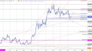 gold price outlook xau usd defends critical support gld