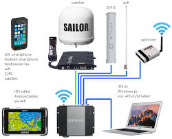 Explore our wide variety of inmarsat, services & more, call today! Inmarsat Fleet One Hybride Set Boatmonkey